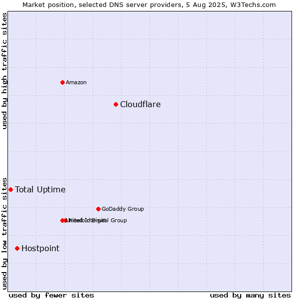 Market position of Cloudflare vs. Hostpoint vs. Total Uptime