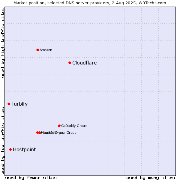 Market position of Cloudflare vs. Hostpoint vs. Turbify