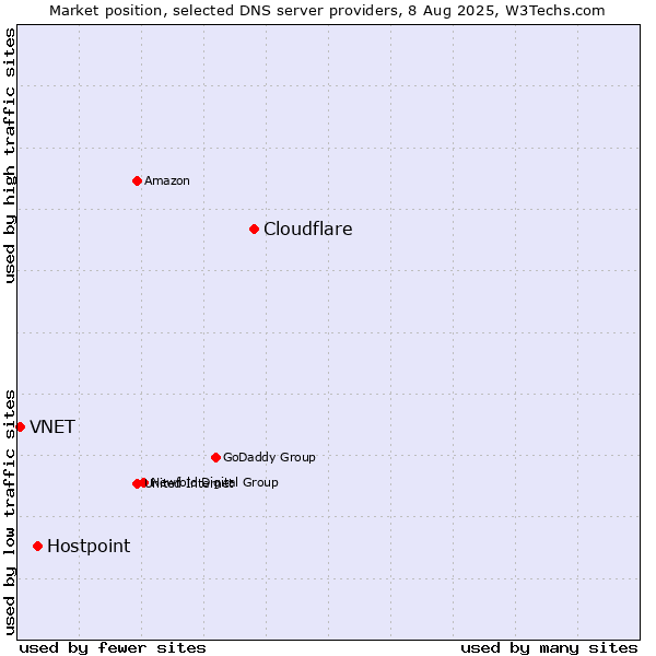 Market position of Cloudflare vs. Hostpoint vs. VNET