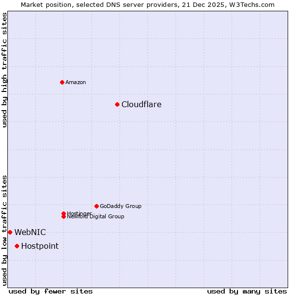 Market position of Cloudflare vs. Hostpoint vs. WebNIC