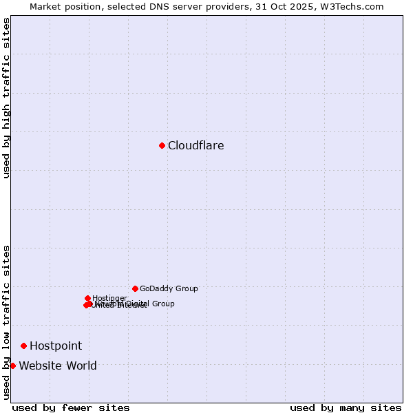 Market position of Cloudflare vs. Hostpoint vs. Website World