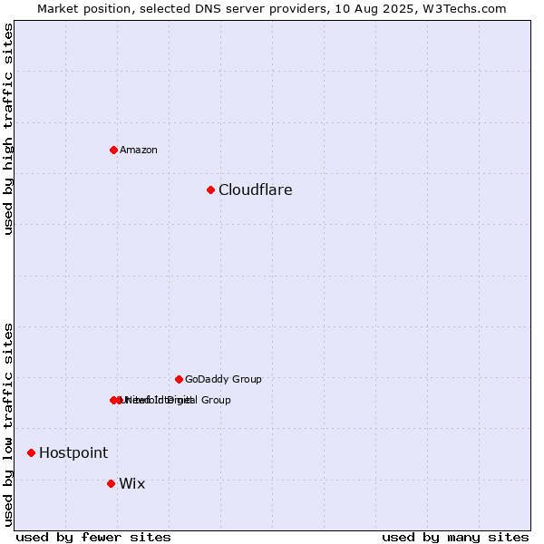 Market position of Cloudflare vs. Wix vs. Hostpoint