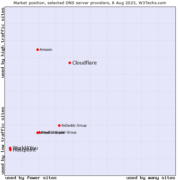 Market position of Cloudflare vs. Hostpoint vs. World4You