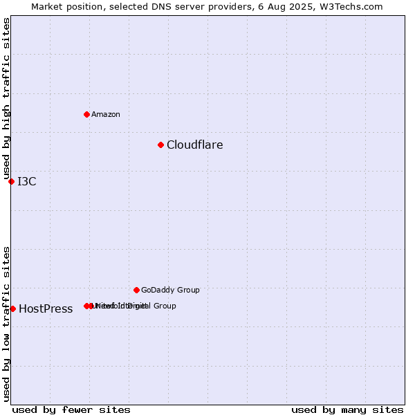 Market position of Cloudflare vs. HostPress vs. I3C