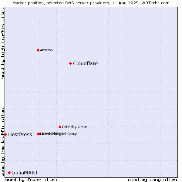 Market position of Cloudflare vs. IndiaMART vs. HostPress