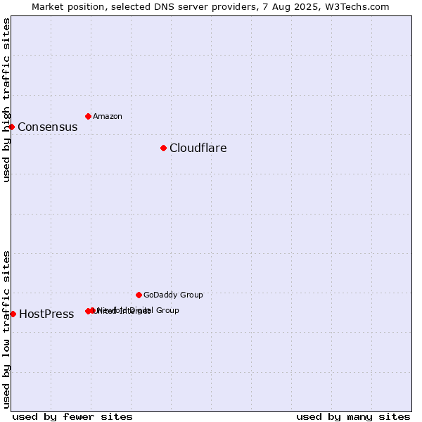 Market position of Cloudflare vs. HostPress vs. Consensus