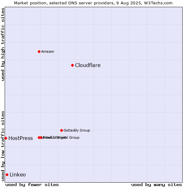 Market position of Cloudflare vs. Linkeo vs. HostPress