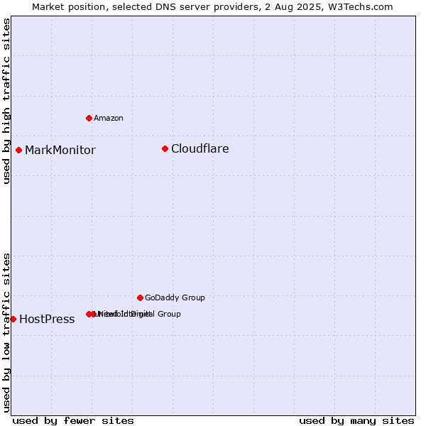 Market position of Cloudflare vs. MarkMonitor vs. HostPress