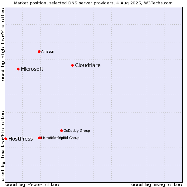 Market position of Cloudflare vs. Microsoft vs. HostPress