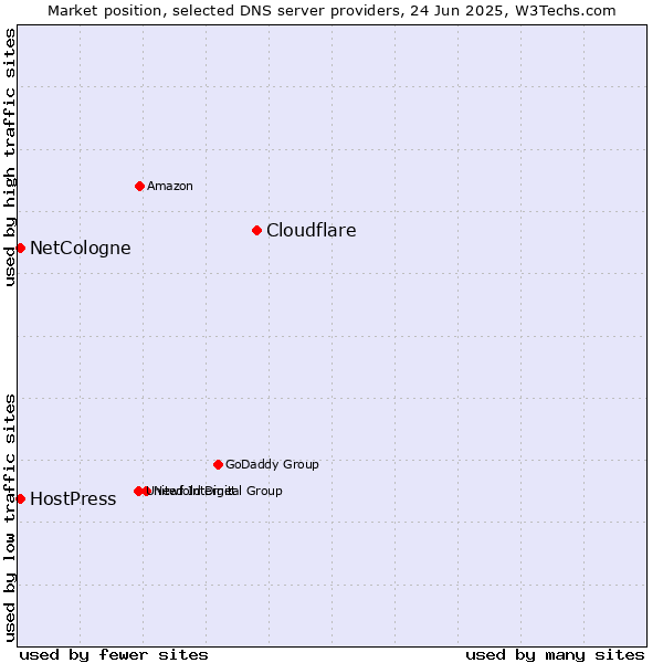 Market position of Cloudflare vs. NetCologne vs. HostPress