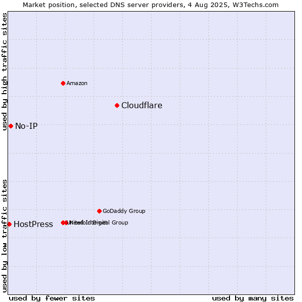 Market position of Cloudflare vs. No-IP vs. HostPress