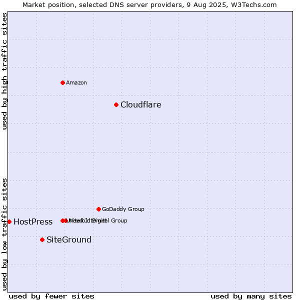Market position of Cloudflare vs. SiteGround vs. HostPress