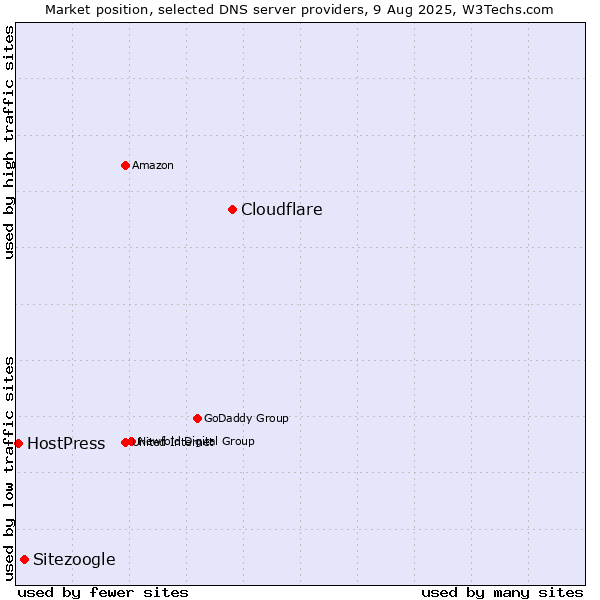 Market position of Cloudflare vs. Sitezoogle vs. HostPress