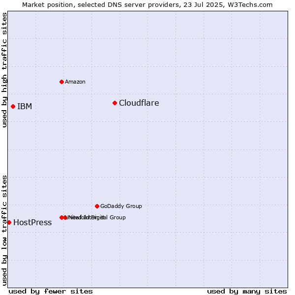 Market position of Cloudflare vs. IBM vs. HostPress