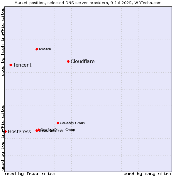 Market position of Cloudflare vs. Tencent vs. HostPress