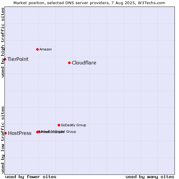 Market position of Cloudflare vs. HostPress vs. TierPoint