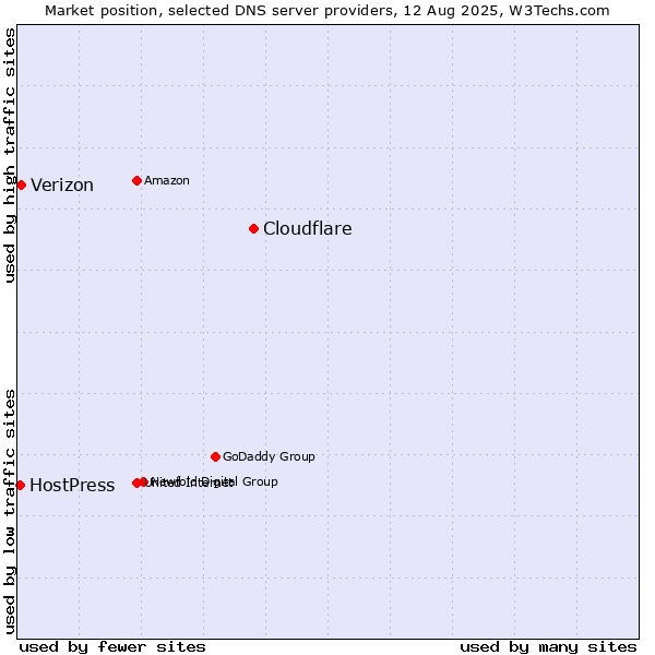 Market position of Cloudflare vs. Verizon vs. HostPress