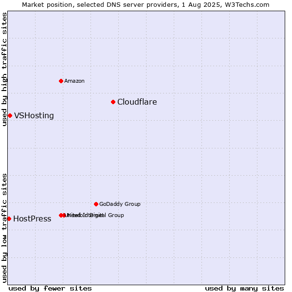 Market position of Cloudflare vs. VSHosting vs. HostPress