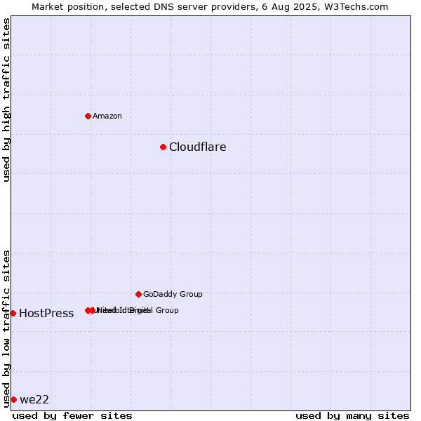 Market position of Cloudflare vs. we22 vs. HostPress