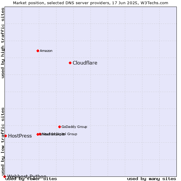 Market position of Cloudflare vs. HostPress vs. Webhost Python