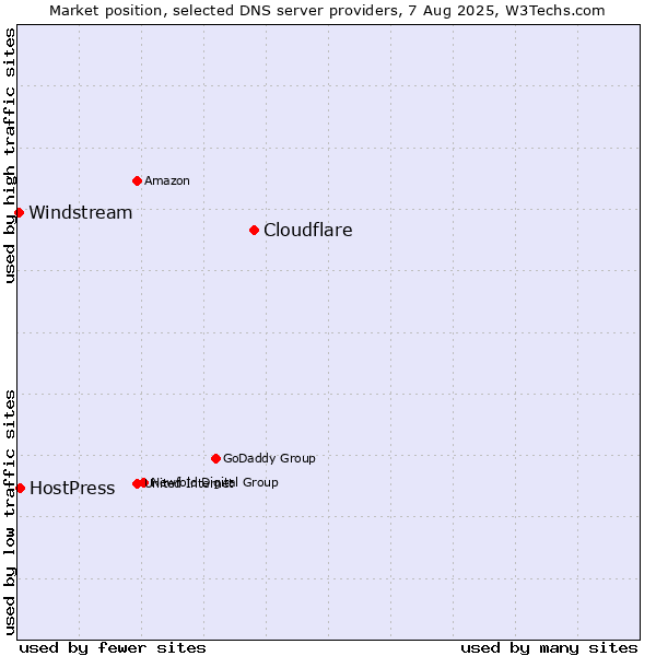 Market position of Cloudflare vs. HostPress vs. Windstream