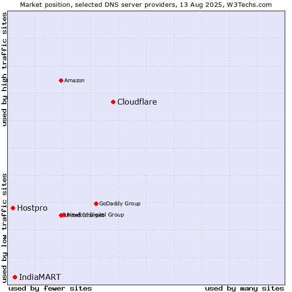 Market position of Cloudflare vs. IndiaMART vs. Hostpro