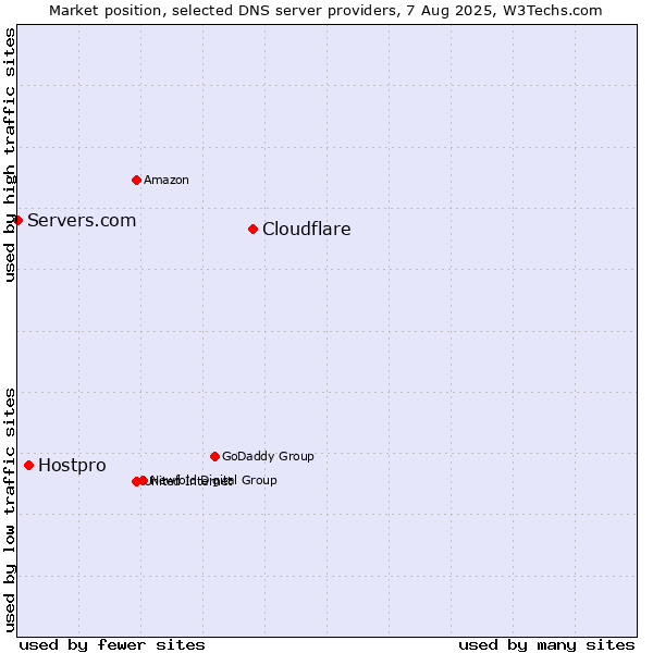 Market position of Cloudflare vs. Hostpro vs. Servers.com