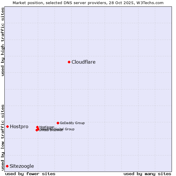 Market position of Cloudflare vs. Hostpro vs. Sitezoogle