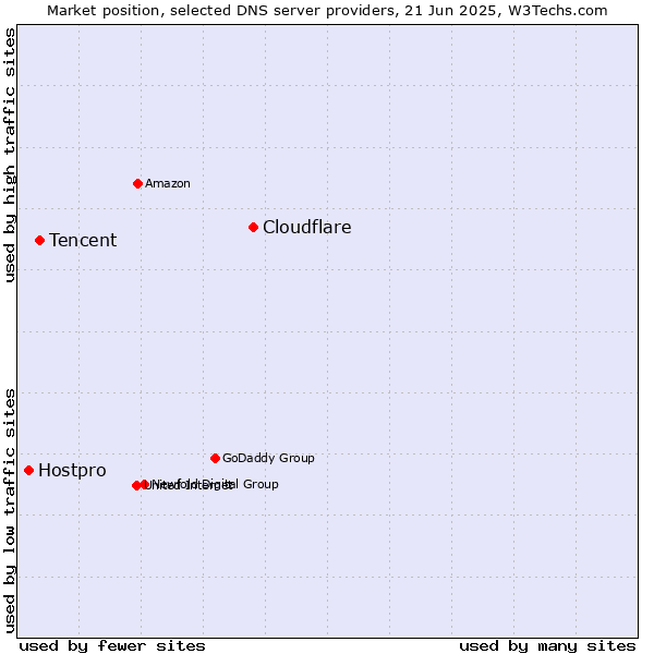 Market position of Cloudflare vs. Tencent vs. Hostpro