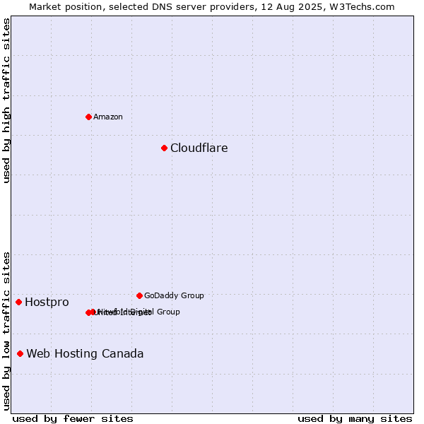 Market position of Cloudflare vs. Web Hosting Canada vs. Hostpro