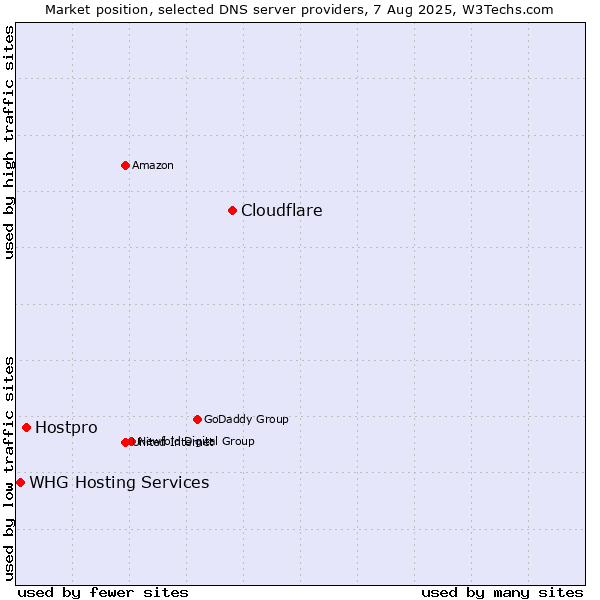 Market position of Cloudflare vs. Hostpro vs. WHG Hosting Services