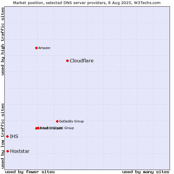 Market position of Cloudflare vs. Hoststar vs. IHS