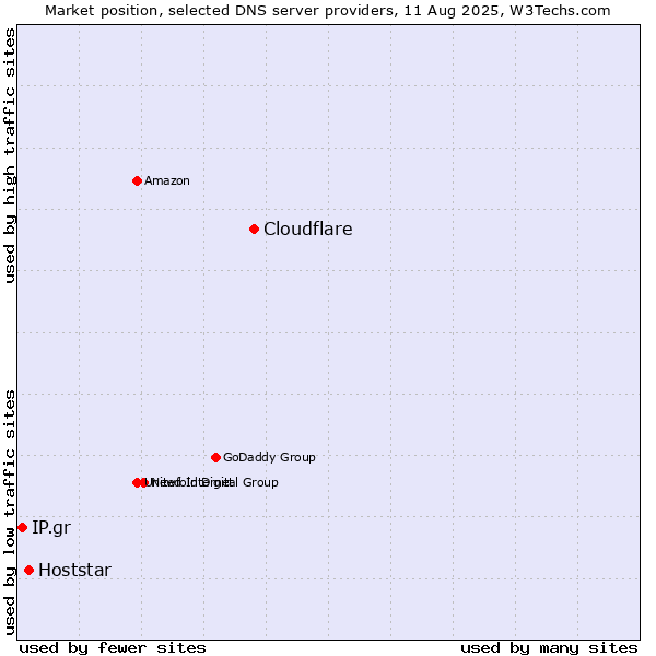 Market position of Cloudflare vs. Hoststar vs. IP.gr