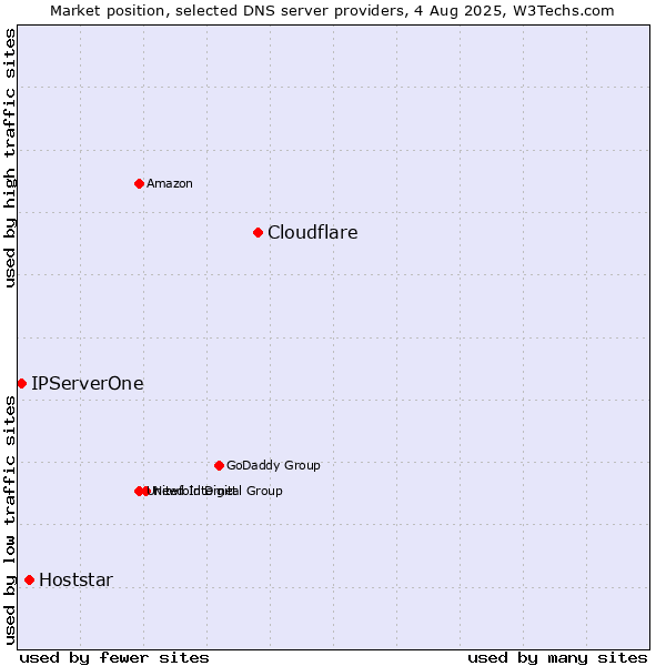 Market position of Cloudflare vs. Hoststar vs. IPServerOne
