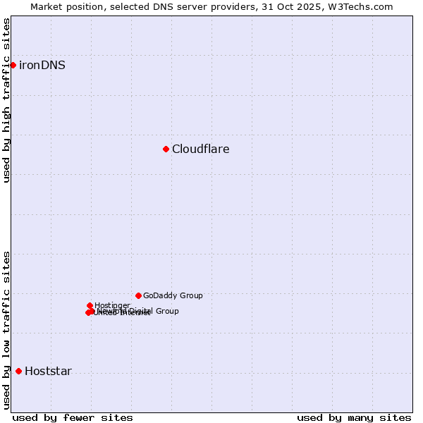 Market position of Cloudflare vs. Hoststar vs. ironDNS