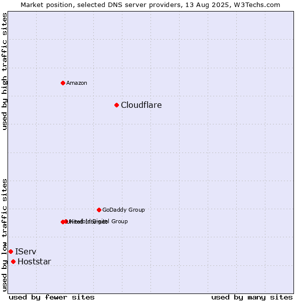 Market position of Cloudflare vs. Hoststar vs. IServ