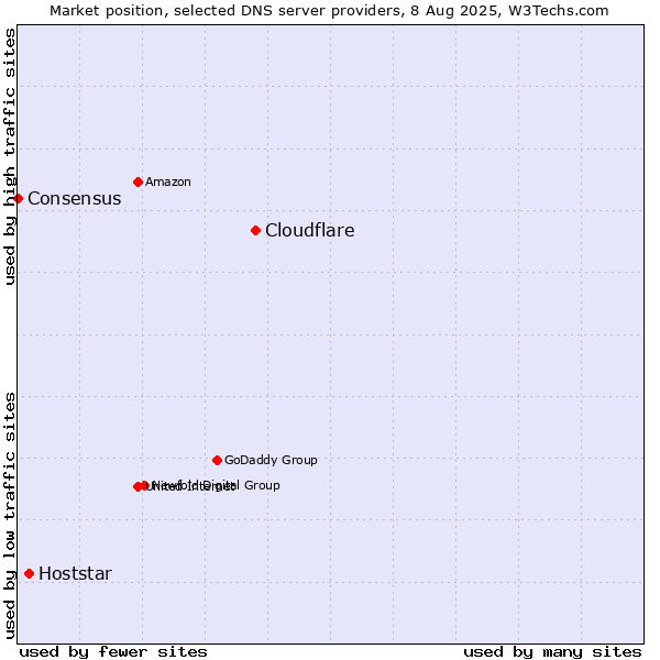 Market position of Cloudflare vs. Hoststar vs. Consensus