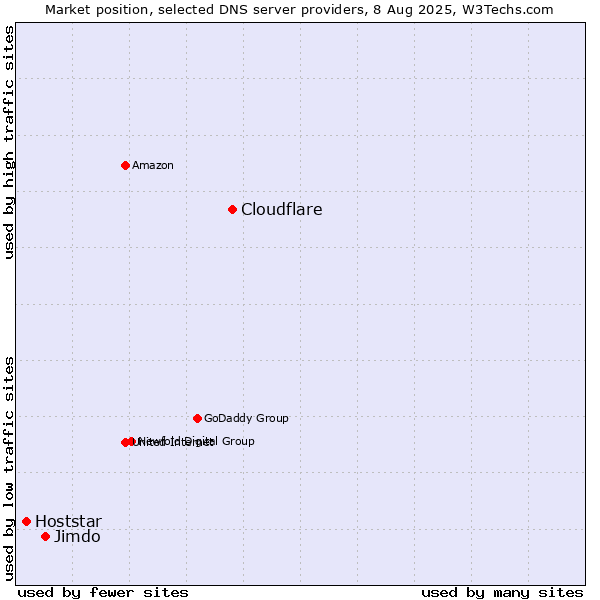 Market position of Cloudflare vs. Jimdo vs. Hoststar