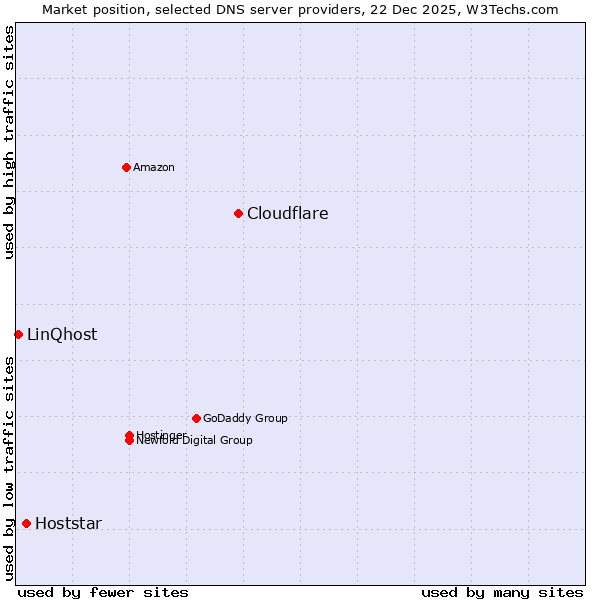 Market position of Cloudflare vs. Hoststar vs. LinQhost