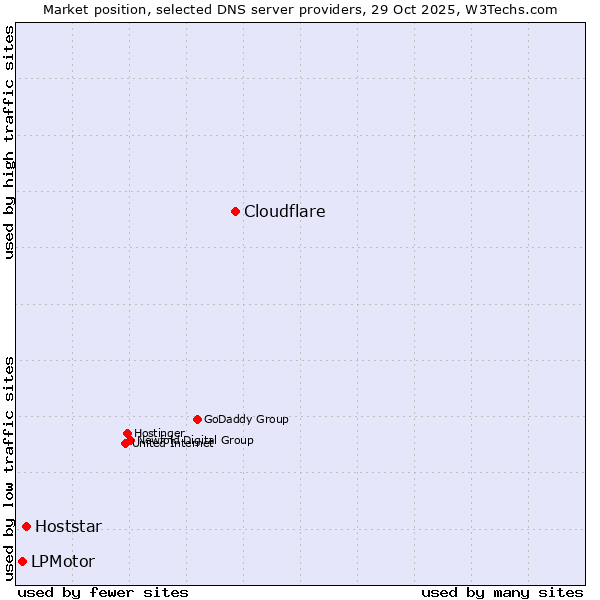 Market position of Cloudflare vs. Hoststar vs. LPMotor