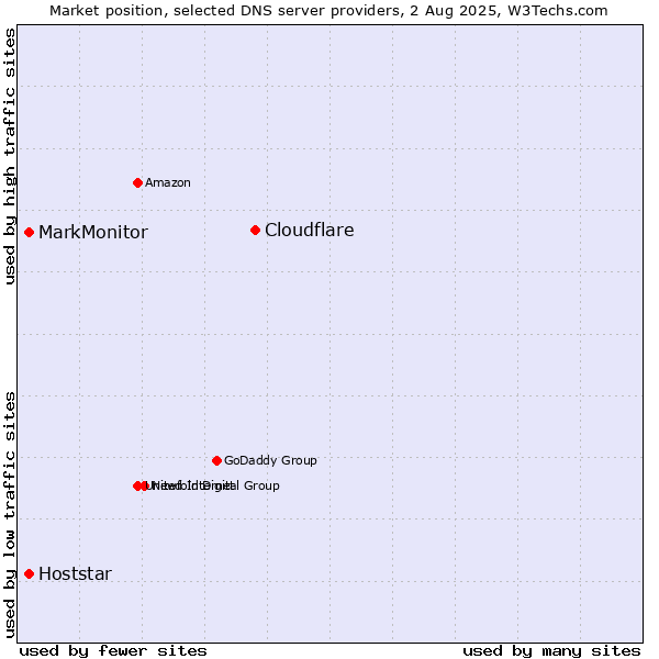 Market position of Cloudflare vs. MarkMonitor vs. Hoststar