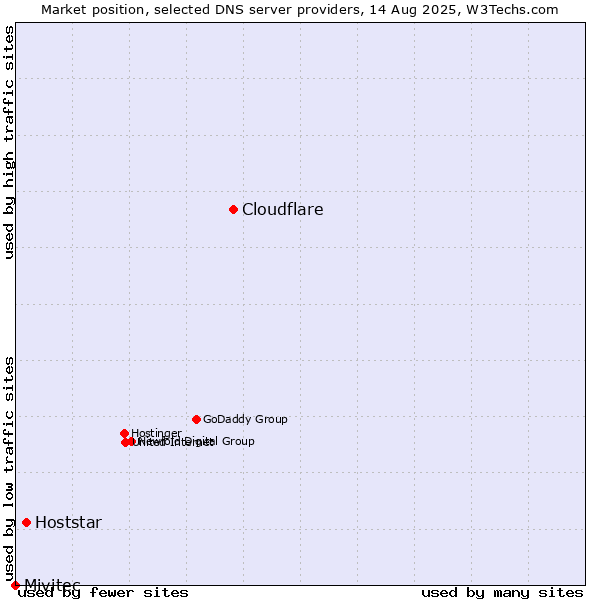 Market position of Cloudflare vs. Hoststar vs. Mivitec