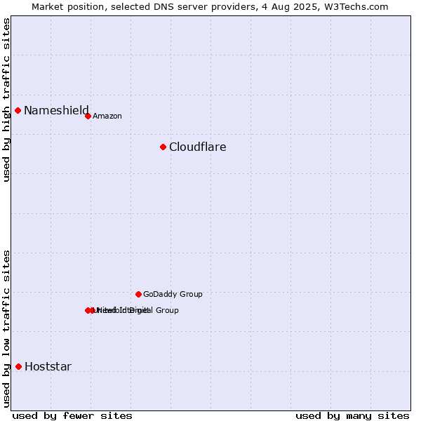 Market position of Cloudflare vs. Hoststar vs. Nameshield