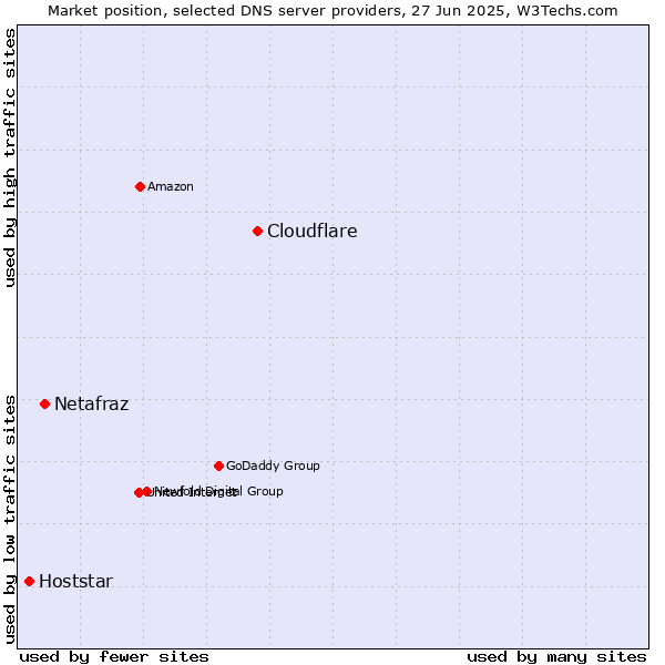 Market position of Cloudflare vs. Netafraz vs. Hoststar