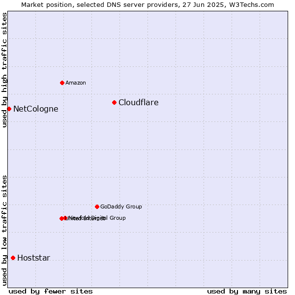 Market position of Cloudflare vs. Hoststar vs. NetCologne