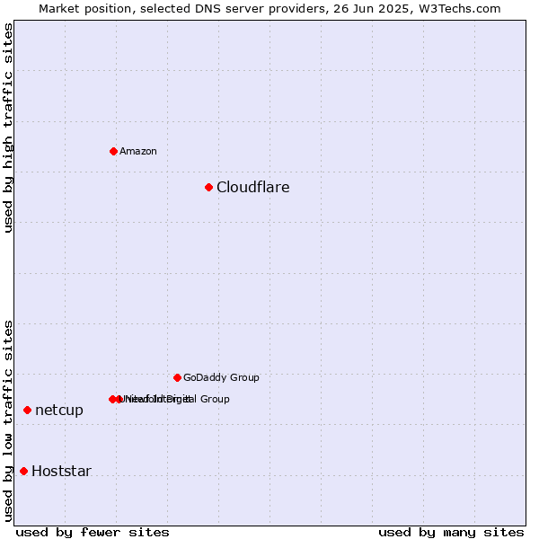 Market position of Cloudflare vs. netcup vs. Hoststar