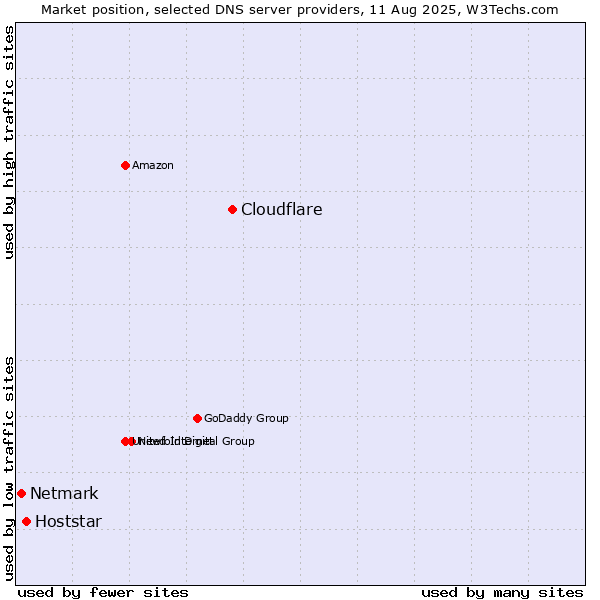 Market position of Cloudflare vs. Hoststar vs. Netmark