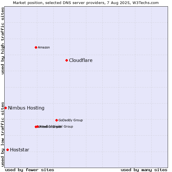 Market position of Cloudflare vs. Hoststar vs. Nimbus Hosting