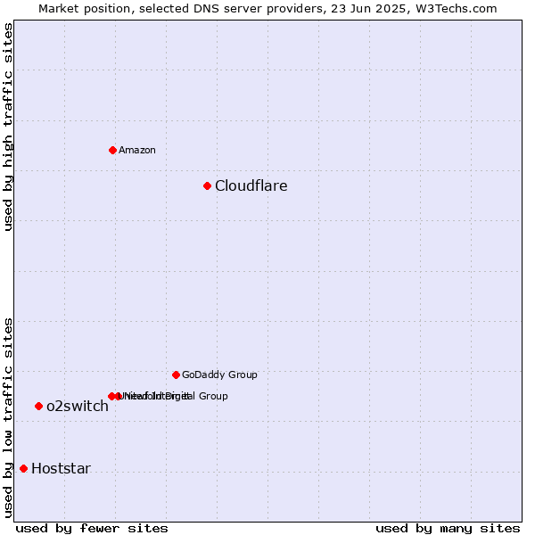 Market position of Cloudflare vs. o2switch vs. Hoststar