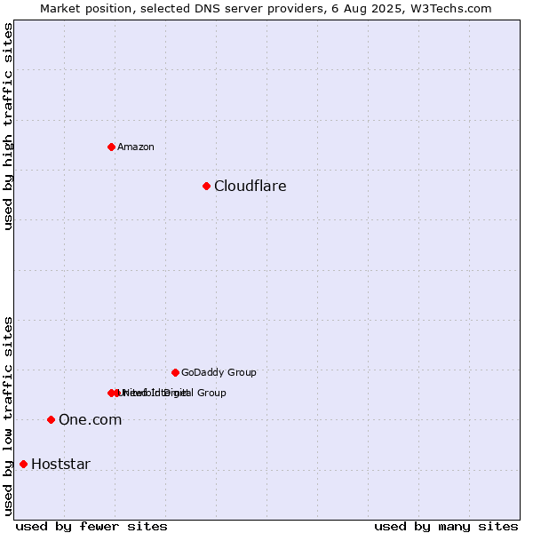 Market position of Cloudflare vs. One.com vs. Hoststar